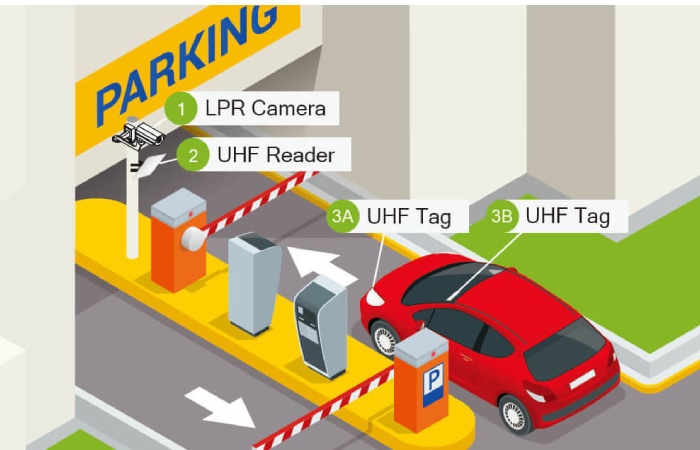 The Role of Technology in Parking Management